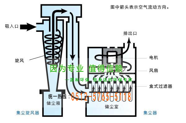 旋風除塵器（qì）