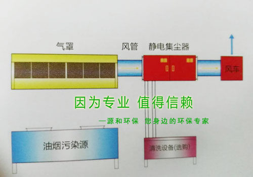 油煙處理設備-油煙靜（jìng）電集塵器（qì）簡圖